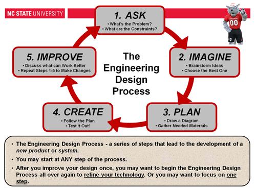 Engineering Design Process 